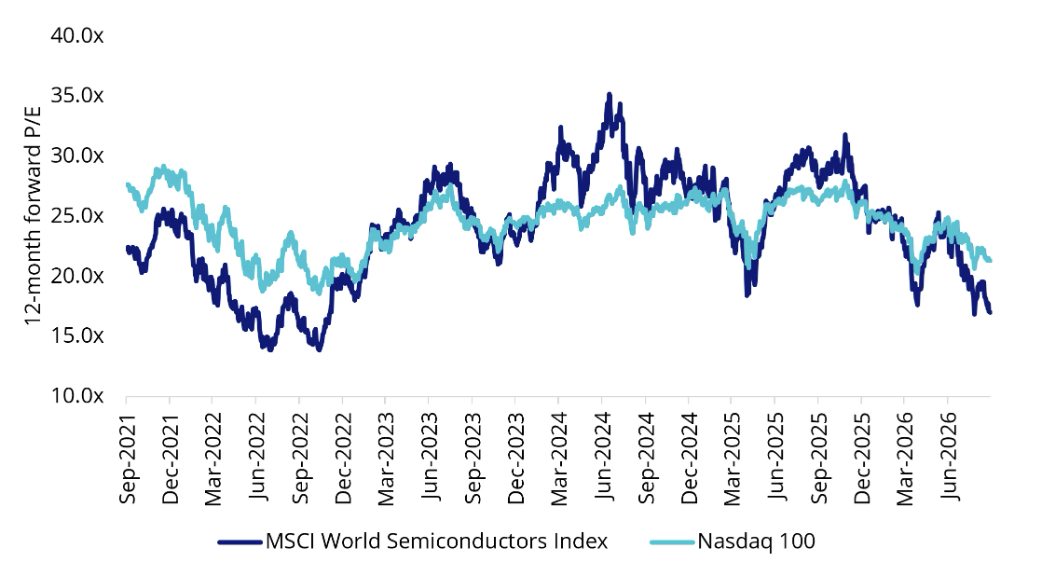 Source: Bloomberg, as at 28 August 2026. MSCI World Semiconductors Index and Nasdaq-100 Index.