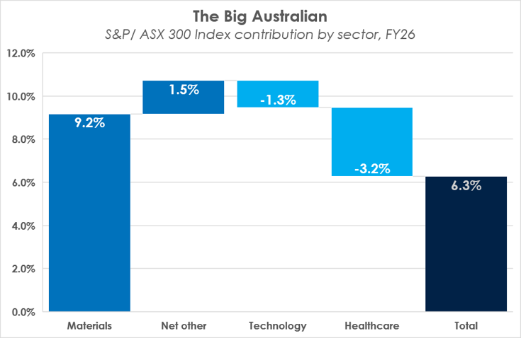 Source: Elston, Bloomberg