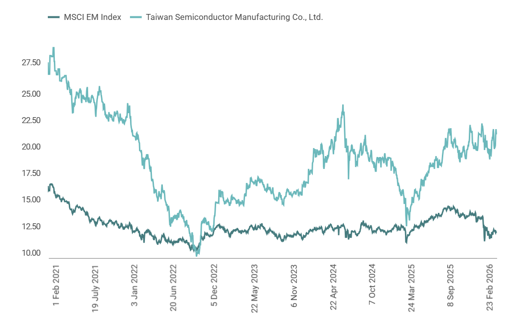 Source: RQI Investors, MSCI, 2026