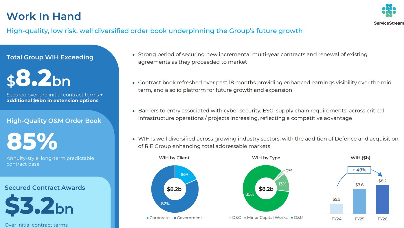 SSM Work in Hand. Source: SSM FY26 Results Presentation.