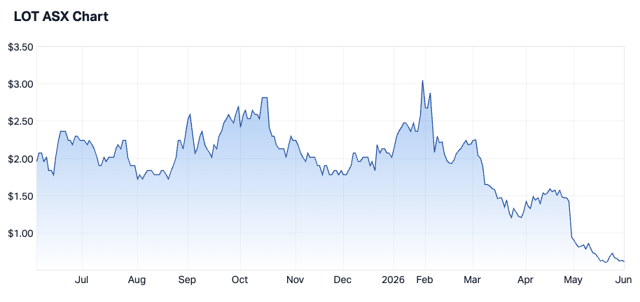 Lotus Resources 1-year chart (Source: Market Index)