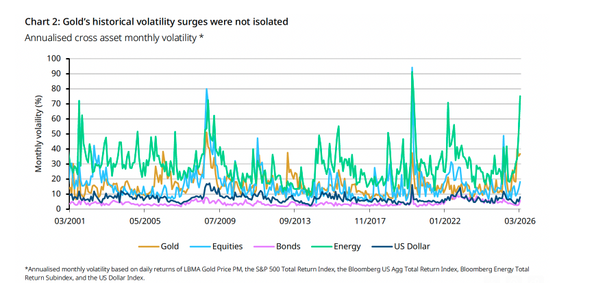 Source: Bloomberg, ICE Benchmark Administration, World Gold Council