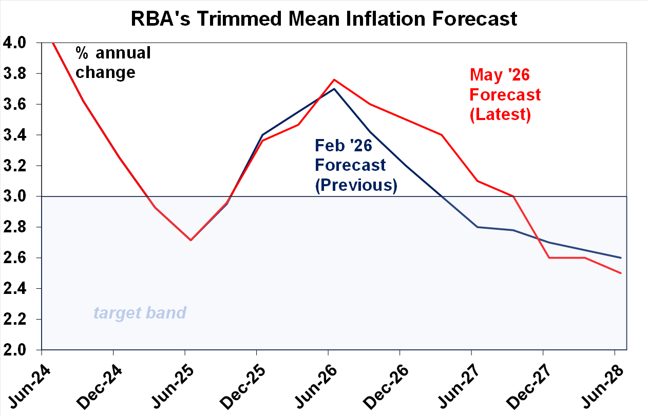 Source: RBA SOMP, AMP