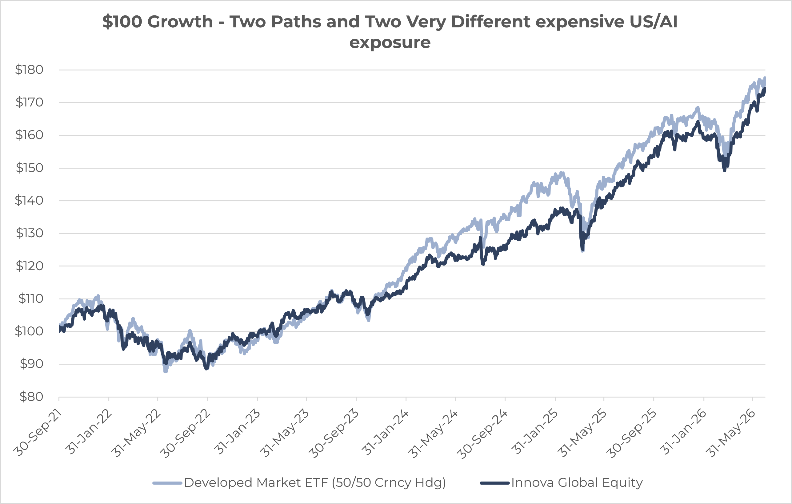 Different ways to achieve similar returns during current regime