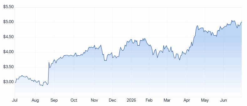 CCL 1-year chart. Source: Market Index