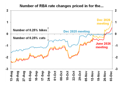 Where markets see the RBA cash rate going in 2026 (Source: Bloomberg, AMP)