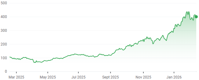 MU 1-year performance. (Source: Google Finance)
