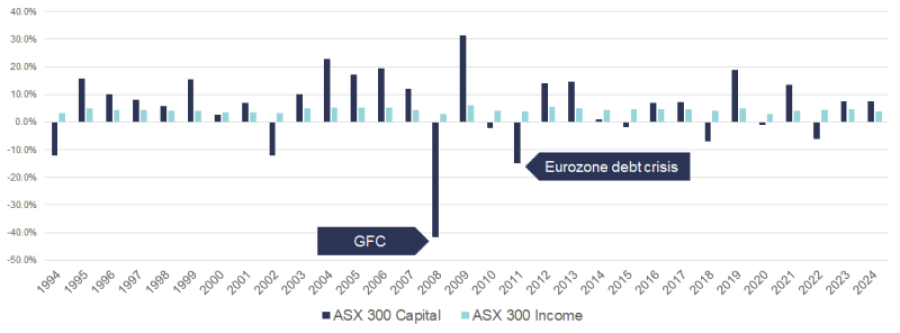 Source : Factset, as of January 1, 2026. Past performance is not a reliable indicator of future performance