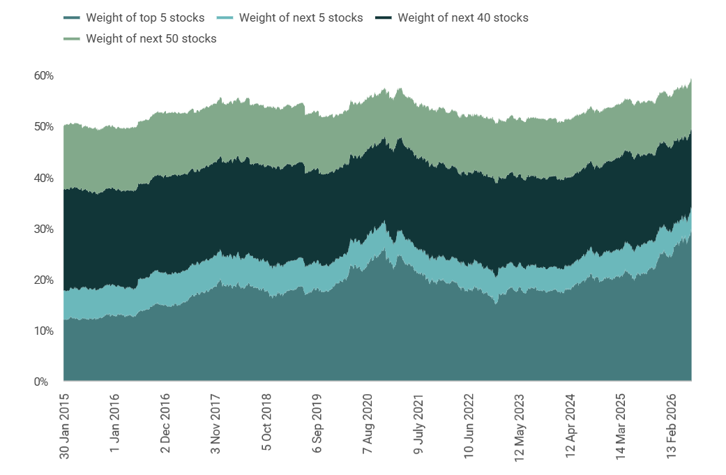 Source: RQI Investors, MSCI, 2026