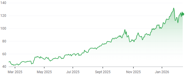NEM 1-year performance. (Source: Google Finance)