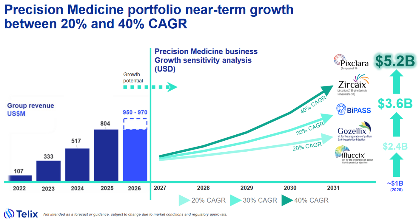 TLX Projected Revenue to 2031. Source: Telix Presentation June 2026