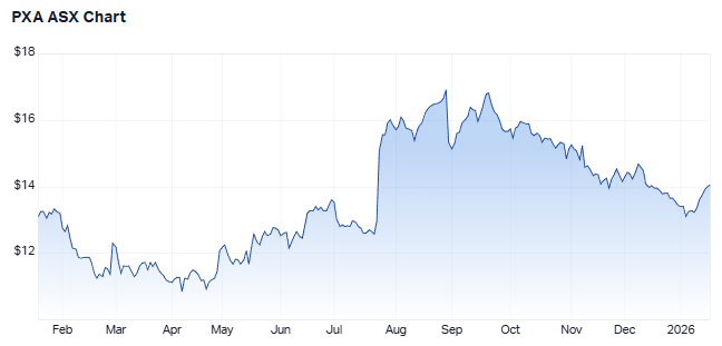 Pexa one-year price chart (source: Market Index)