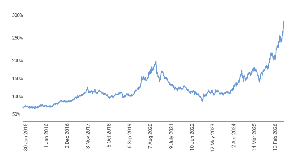 Source: RQI Investors, MSCI, 2026