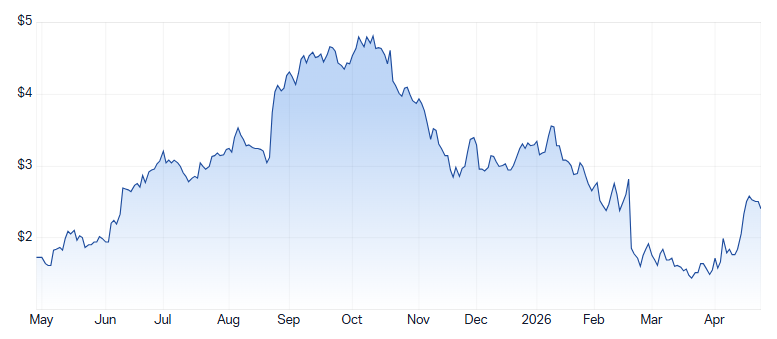 ZIP 1-year chart. Source: Market Index