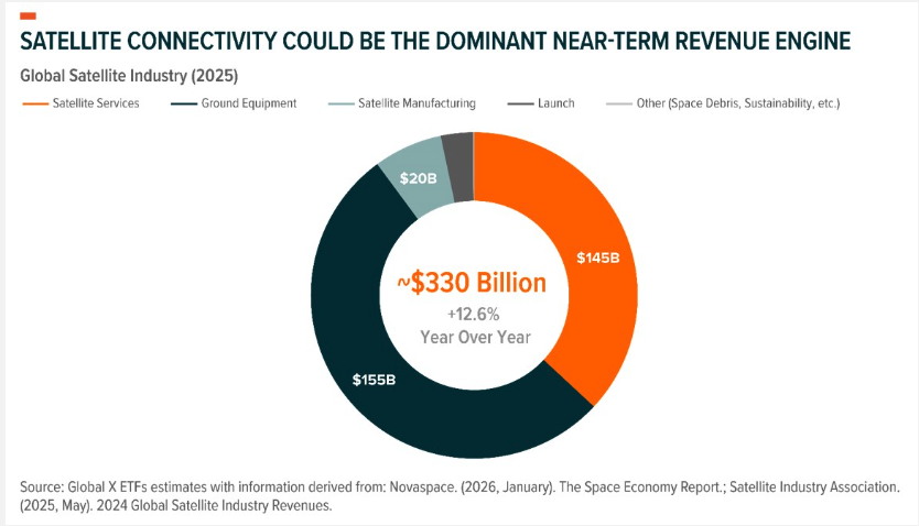 Source: Global X ETFs estimates with information derived from: Novaspace. (2026, January). The Space Economy Report: Satellite Industry Association. (2025, May). 2024 Global Satellite Industry Revenues.