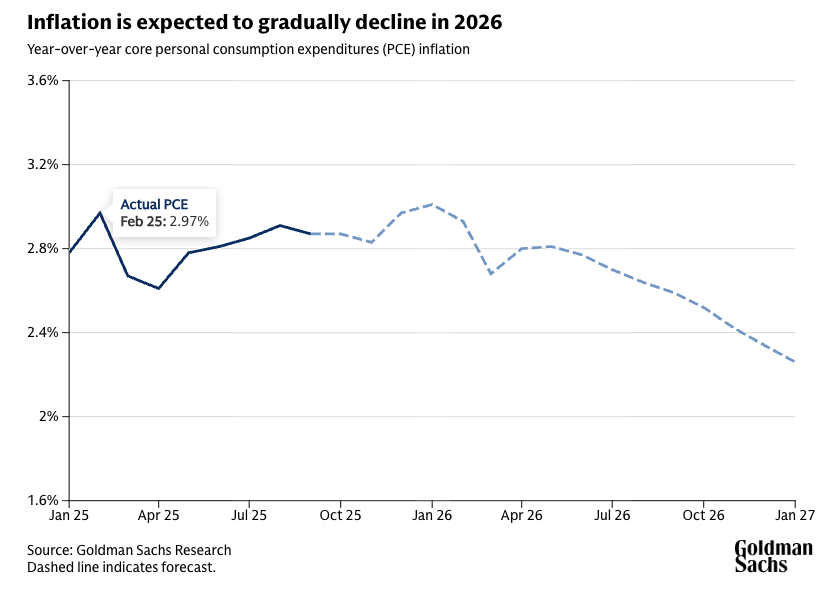 US PCE inflation forecasts for 2026 (Source: Goldman Sachs Research)