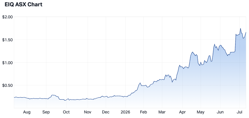 Echo IQ 1-year chart (Source: Market Index)