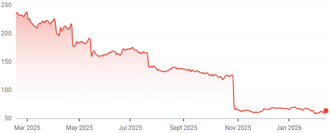 FISV 1-year performance. (Source: Google Finance)