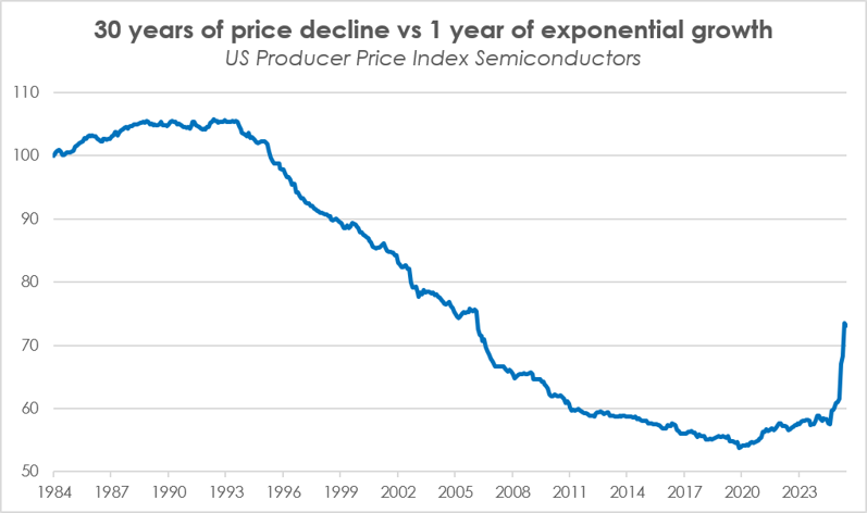 Source: Elston, Bloomberg