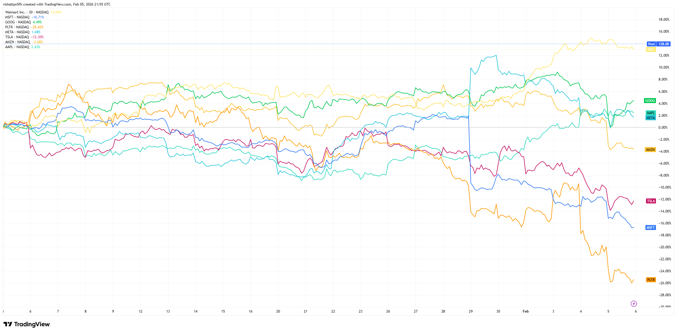 Walmart trades on a P/E of 45x and is only growing its earnings at ~5% pa, but its stock is outperforming faster-growing and cheaper tech names YTD (Source: TradingView)