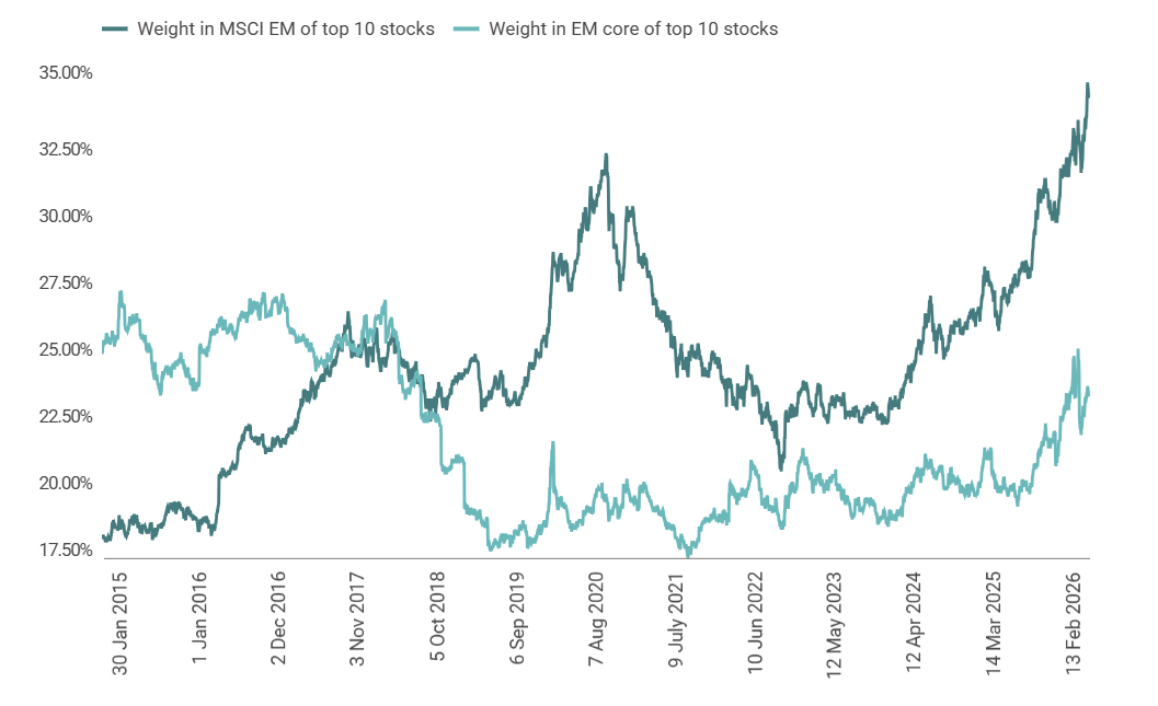 Source: RQI Investors, MSCI, 2026
