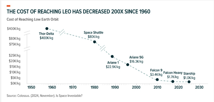 Source: Colossus. (2024, November). Is Space Investable?