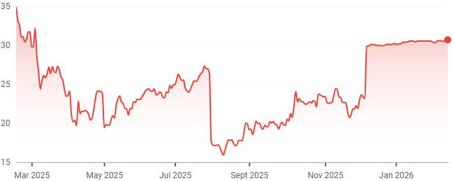 CFLT 1-year performance. (Source: Google Finance)