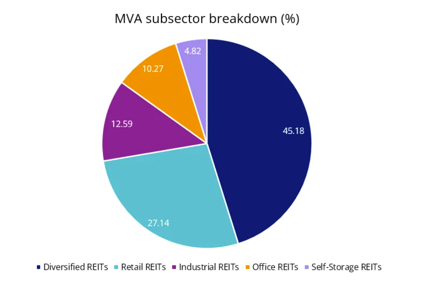 Source: FactSet, 31 December 2025. Diversified REITs primarily include a mix of Industrial, Office and Retail REITs.
