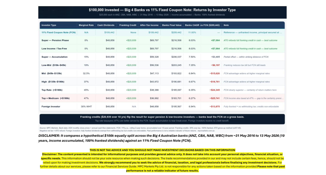 $100,000 invested — Big 4 Banks vs 11% FCN: returns by investor type over 10 years (May 2016–2026). Source: MPC Markets. Hypothetical, before fees, general information only.