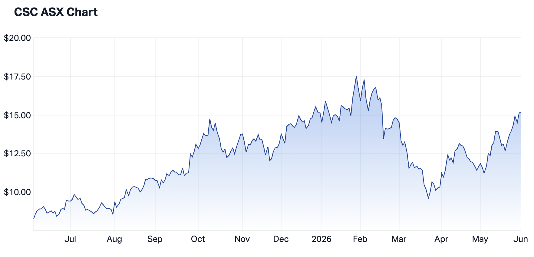 Capstone Copper 1-year chart (Source: Market Index)