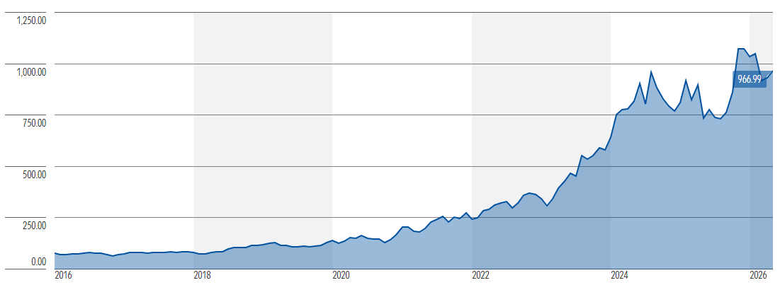 Eli Lilly's 10-year stock performance (Source Morningstar)