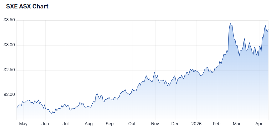 SXE one-year share price performance chart (Source: Market Index)