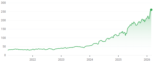 HWM 5-year performance. (Source: Google Finance)