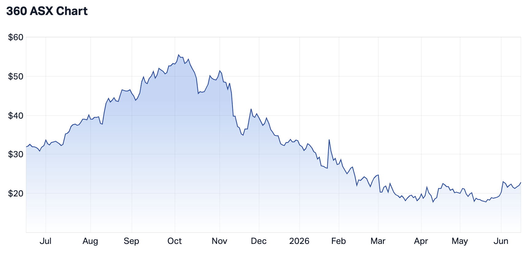 Life360 1-year chart (Source: Market Index)