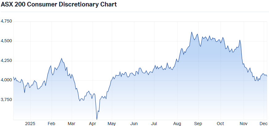 ASX Consumer Discretionary sector 1-year performance chart. (Source: Market Index)