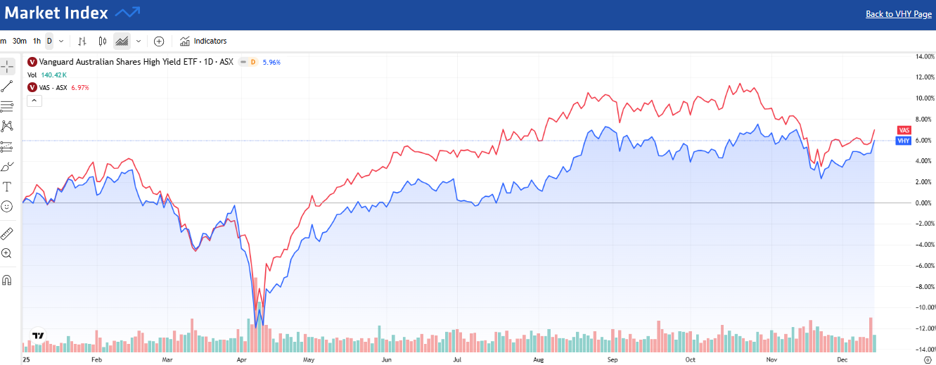 VHY vs VAS during the year (Source: Market Index)