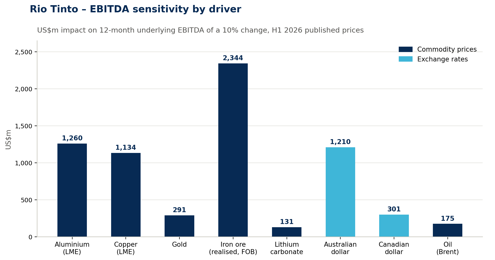 Source: Rio Tinto 1H results