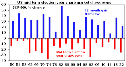 Source: Bloomberg, AMP