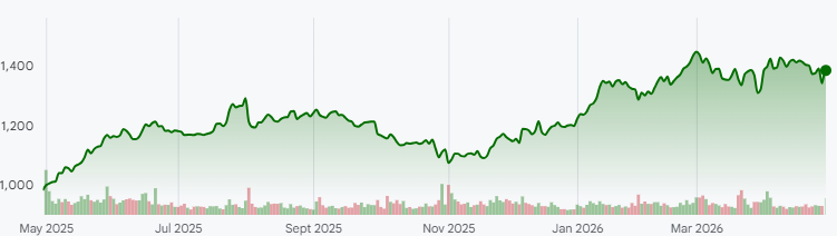 Mitsubishi Logistics Corp 1-year performance. (Source: Google Finance)