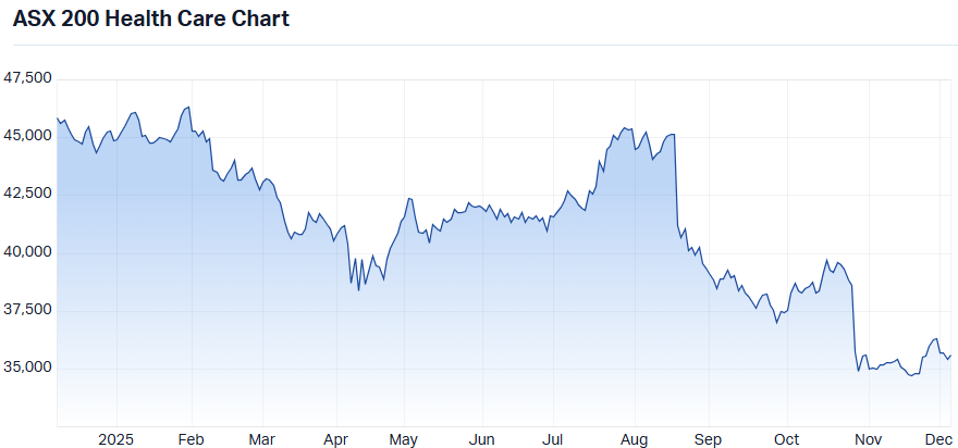 ASX Health Care sector 1-year performance chart. (Source: Market Index)