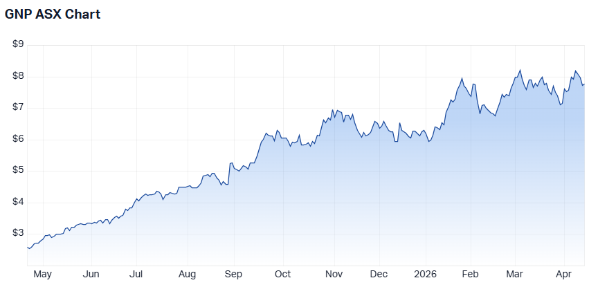 GNP one-year share price performance chart (Source: Market Index)