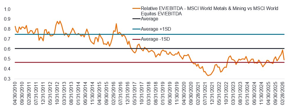 Source: Bloomberg, Janus Henderson Investors analysis, as at 23 March 2026. EV/EBITDA is a valuation ratio calculated by dividing enterprise value by earnings-before-interest, taxes, depreciation, and amortisation (EBITDA). EV/EBITDA is used to assess a company’s total value from the perspective of a buyer, taking into account any debt or cash levels in addition to its stock price. Standard deviation (SD) measures how far today’s valuation is from its historical average, scaled by how volatile that valuation typically is. A lower standard‑deviation reading indicates that valuations are cheaper than their long‑term average, the higher the SD the more expensive the valuation is. Past performance does not predict future returns.