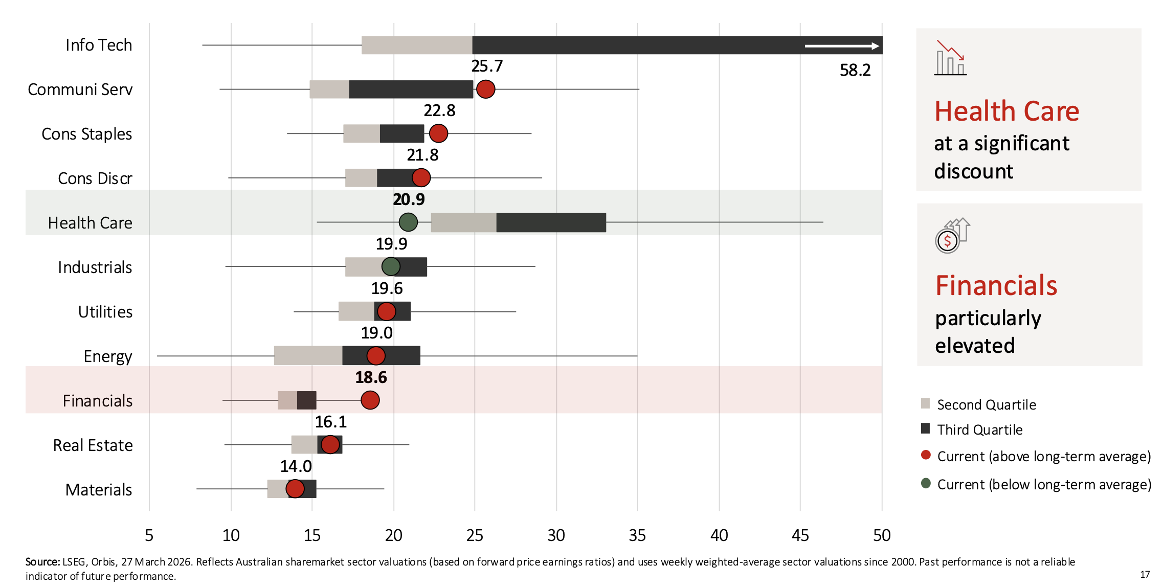 How ASX sectors are trading compared to historical P/E averages (Source: Allan Gray)