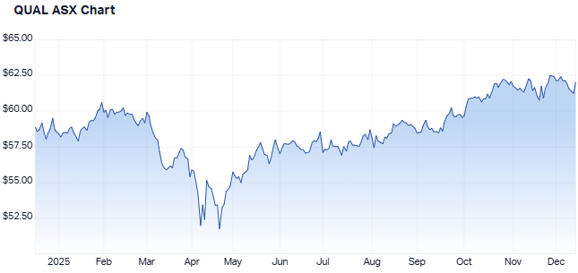 QUAL 1-year chart. (Source: Market Index)