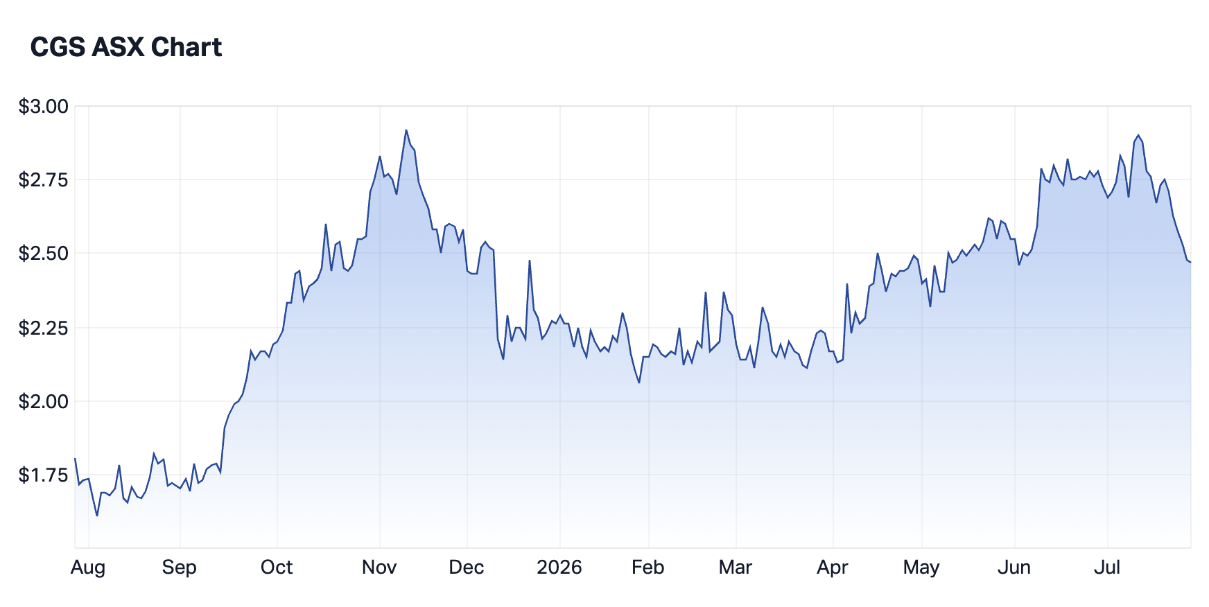 Cogstate 1-year summary chart. Source: Market Index