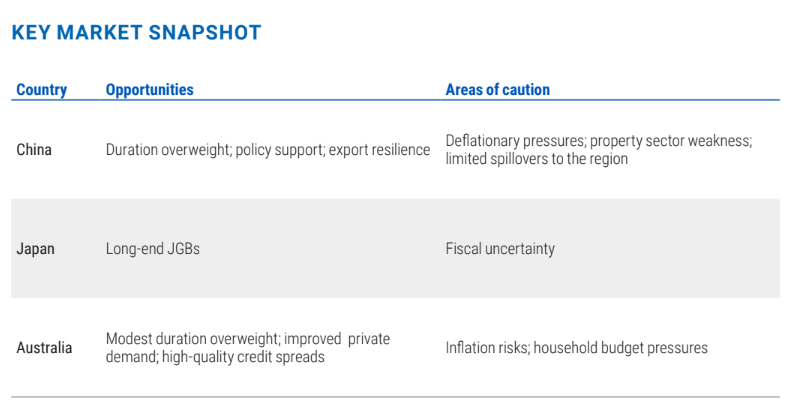 The headline outlooks for China, Japan and Australia (Source: PIMCO, as of 23 January 2026)