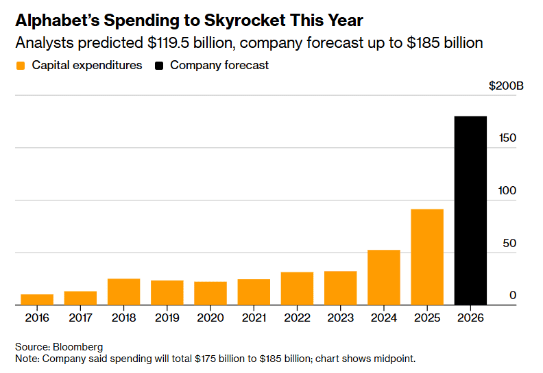 Hey, big spender! Google is expecting to spend ~US$185 billion on AI infrastructure this year, with Amazon today announcing it'll one-up its rival with US$200 billion of investments (Source: Bloomberg) 