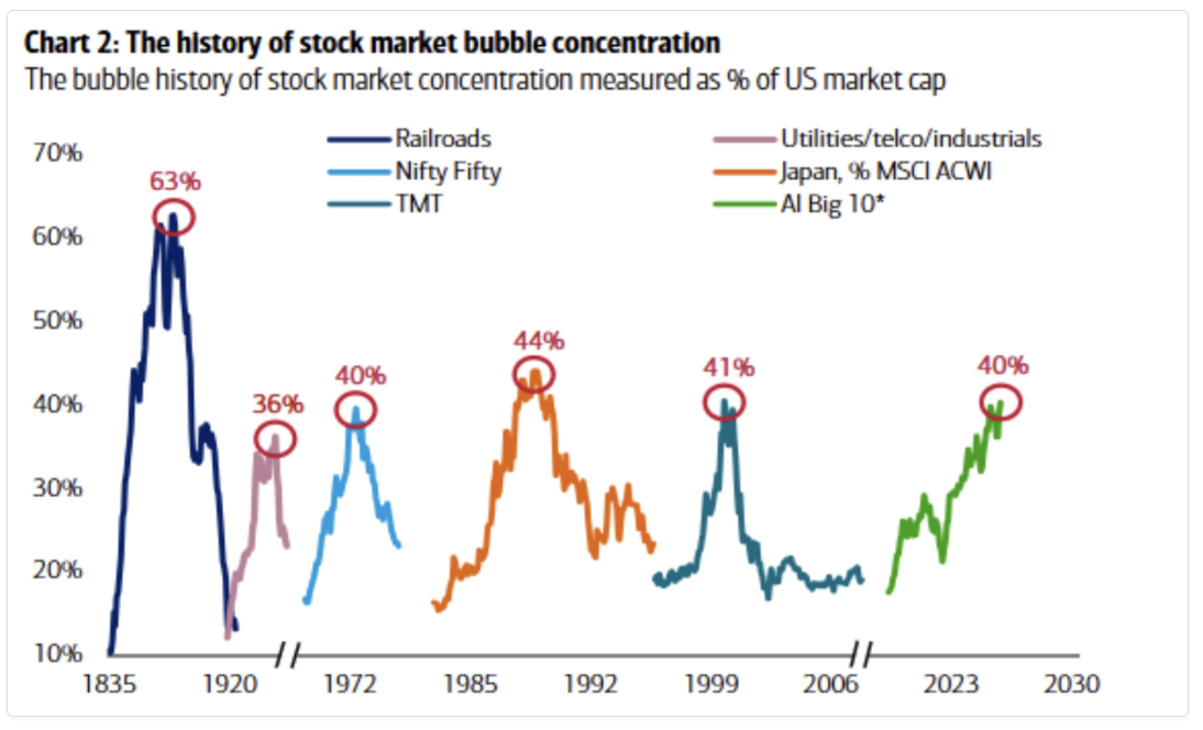 Source: BofA Global Investment Strategy GFD Finaeon, Bloomberg. Note: Japan is measured as a % of MSCI ACWI, all others as % of US stock market. *AI Big 10 = Magnificent 7 + Broadcom, AMD, and Micron.