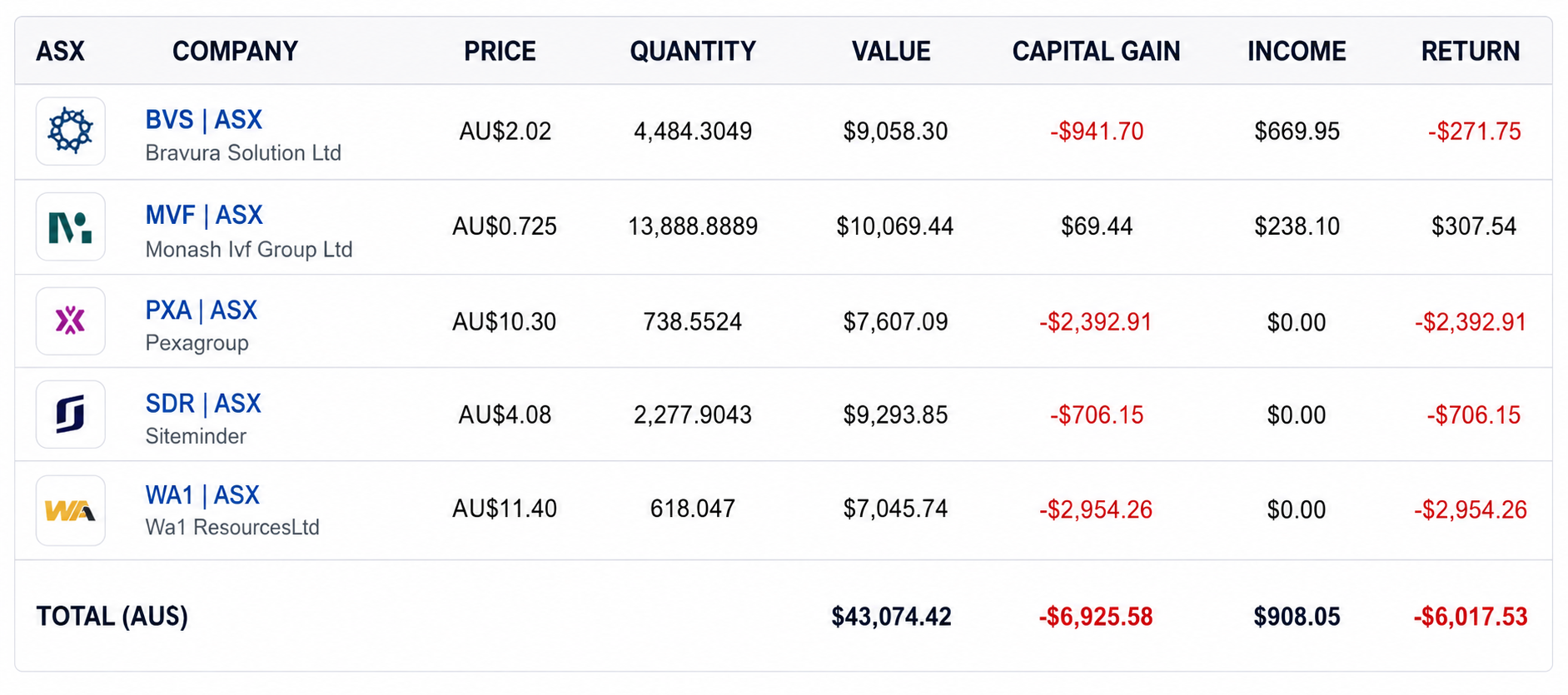 Source: Sharesight was used to track the portfolio performance. A hypothetical $10,000 was invested in each stock, and dividends were added to the overall performance. This image was taken from the Sharesight platform and edited (formatting) with the help of AI