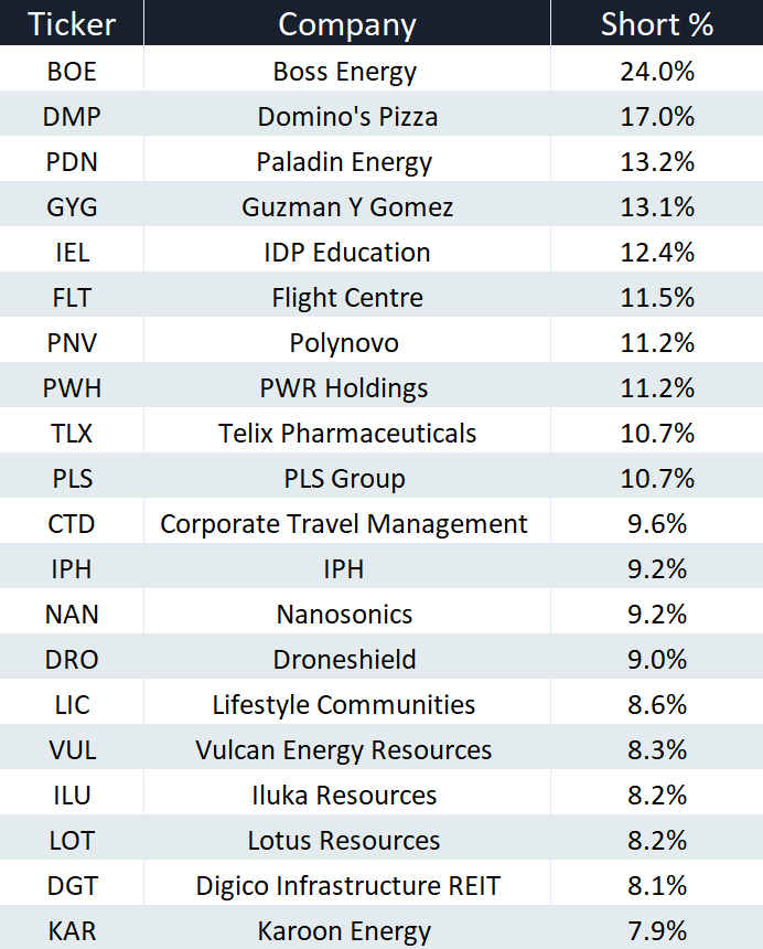 Short % as at 2 December 2025